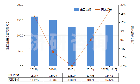 2013-2017年11月中國其他配制的動物飼料(HS23099090)出口總額及增速統(tǒng)計